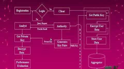 Privacy-Preserving Selective Aggregation of Online User Behavior Data | Final Year Project 2018