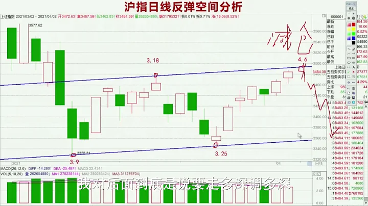 4月2日周评：大盘下周再度回踩，建议轻仓关注局部机会！ - 天天要闻