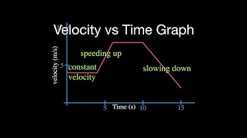 Motion Graphs (4 of 8) Velocity vs. Time Graph Part 1