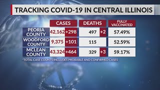McLean County reporting 464 new cases of COVID-19, 3 deaths