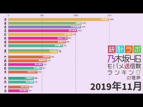 【乃木坂46】モバメ送信数ランキング (2019)