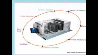 Datacenter UPS & design configurations of data center UPS.