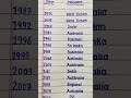 India cricket world cup winners list|#shorts #worldcup