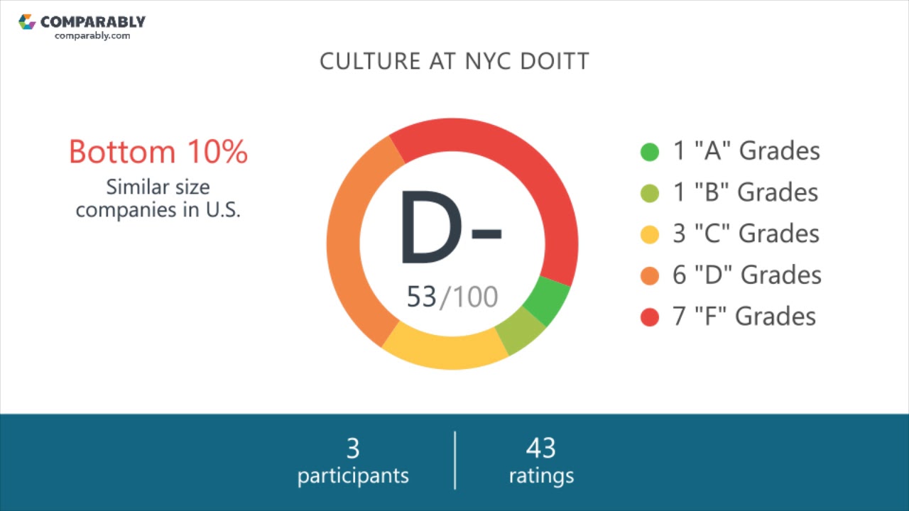NYC DOITT Employee Reviews - Q3 2018