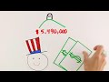 Types of Taxes in the United States