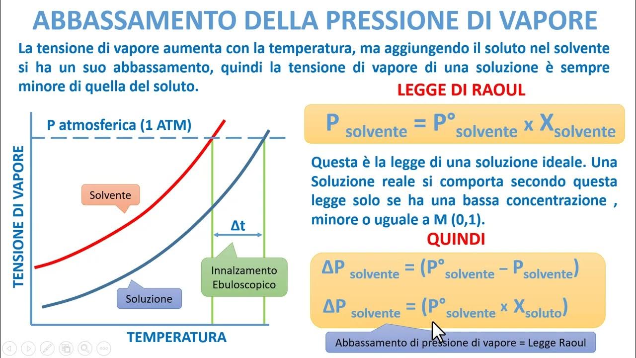 Tensione di vapore dell'acqua