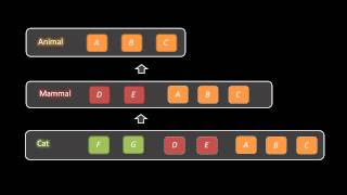 Object-oriented programming (old version, watch new version instead)