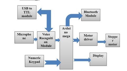 Voice controlled elevator-Project Video1.