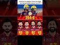 RCB put up 255 runs on the board against Gujarat in Qualifier 1 🗿🔥||#shortfeed #viralvideo