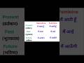 Learn ‘आना’ Verb in 1 Minute 🔥 | Present, Past, Future
