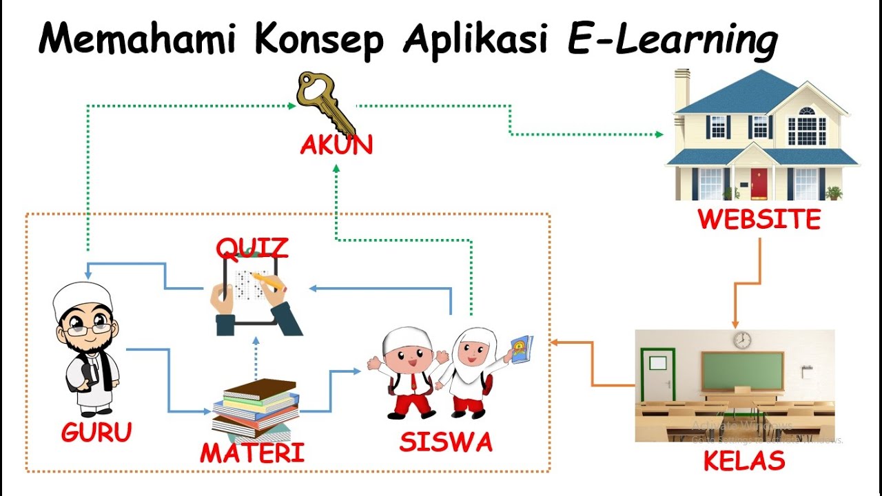 MEMAHAMI KONSEP APLIKASI E-LEARNING UNTUK PEMBELAJARAN JARAK JAUH - YouTube