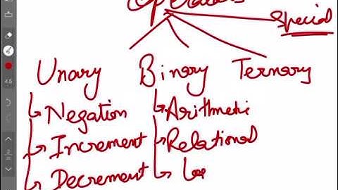 Operators in Java | Unary, Binary and Ternary Operators