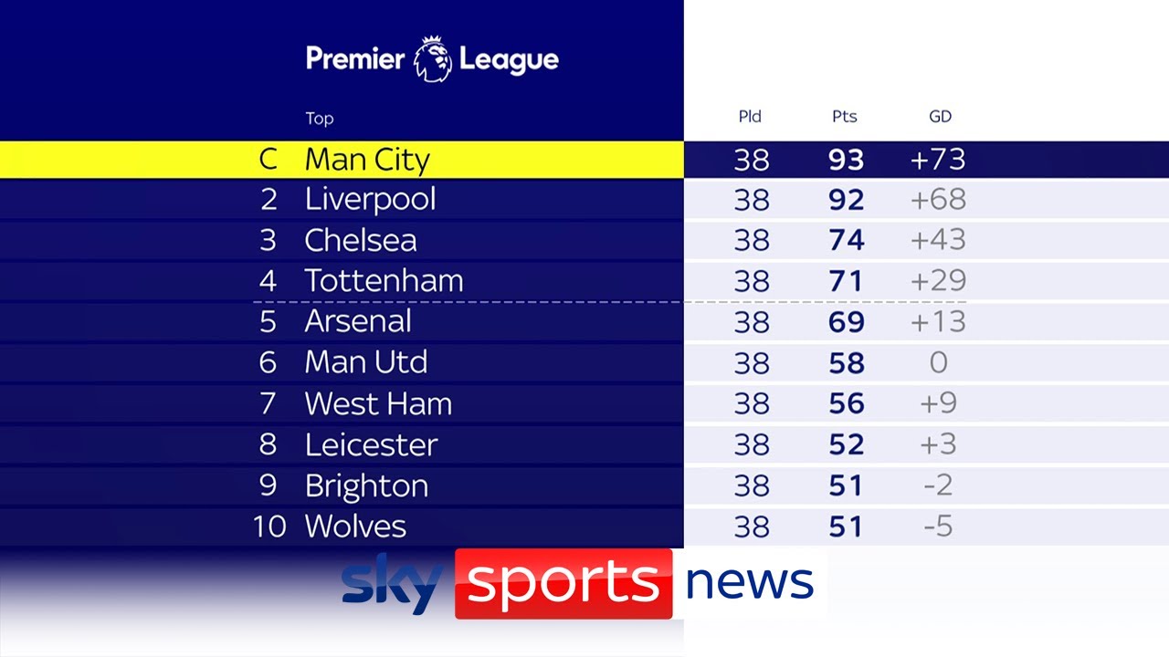 Premier League Table & Standings - Sky Sports Football