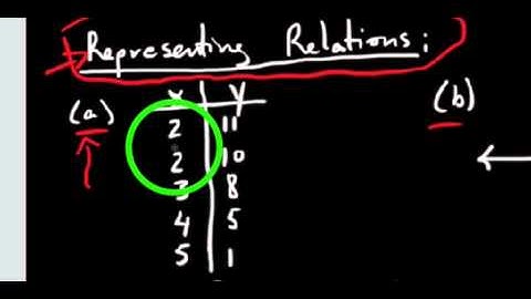 1.4.1A Definition of a function and the difference from a relation