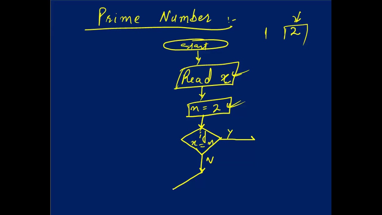 Finding Prime Numbers Flowchart