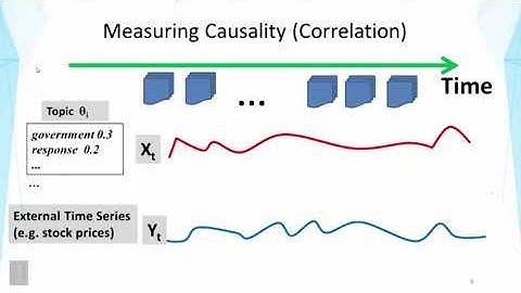 DATA MINING   3 Text Mining and Analytics   6 7 Contextual Text Mining Mining Casual Topics with Tim