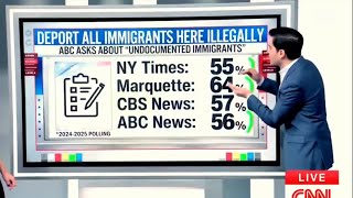 ‘CNN has to eat that’: Polling shows majority of Americans are for mass deportations
