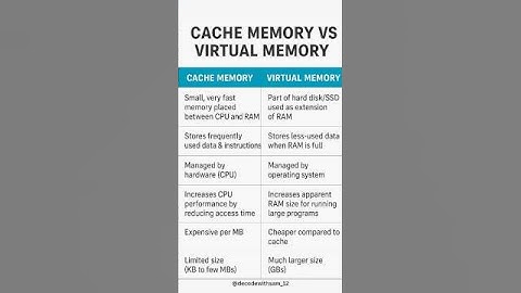 What is Cache memory| What is virtual memory easy explanation| Cache memory Vs Virtual memory