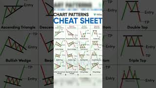 Bullish And Bearish Chart pattern analysis stockmarket candlestickpatterns trading shorts