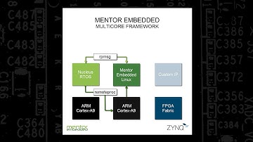 Patient Monitoring Application on Xilinx Zynq-7000 featuring remoteproc, rpmsg & virtio
