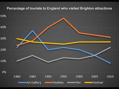 Percentage Of Tourists To Scotland Who Visited Edinburgh Attractions - IELTS Academic Task 1 - Line Graph Sample Answer