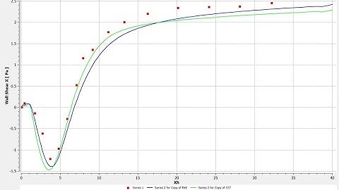 Turbulent Flow Past a Backward Facing Step