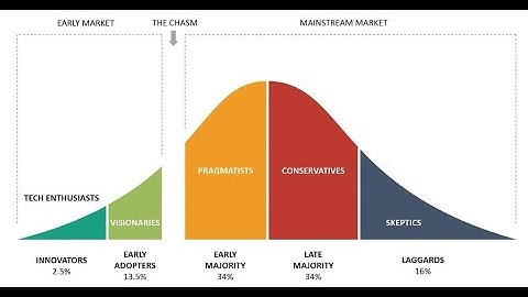 Crossing The Chasm   Disruptive Innovation   Technology Adoption Life Cycle