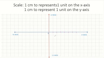 Drawing the Cartesian Coordinate System a scale of 1 cm to Represent 1 unit on both axes Timoy White