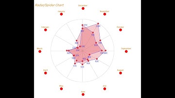 Tableau 4 Business: Radar Chart (Advance) Track Sales with KPIs