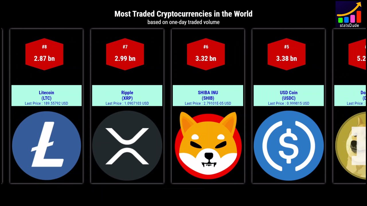 Most Traded Cryptocurrencies in the World - 2021 | Most popular Cryptocurrencies - 2021 |  StatsDude