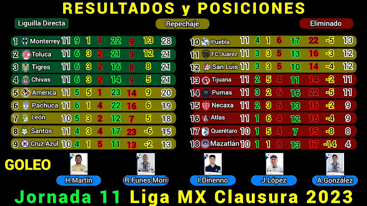 RESULTADOS y TABLA DE POSICIONES HOY Liga MX JORNADA 11 Clausura 2023