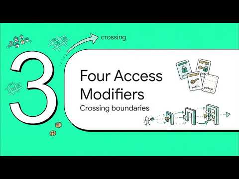 Java Access Modifiers Explained 🔐 public vs private vs protected vs default | Java Core