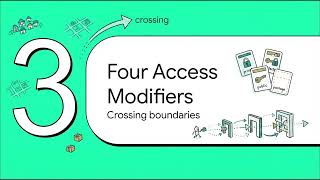 Java Access Modifiers Explained 🔐 public vs private vs protected vs default | Java Core