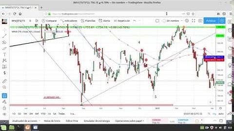 Trading Algoritmico 06 - Cargar un csv. Graficar precios y media movil. Repaso modulos y bucles.