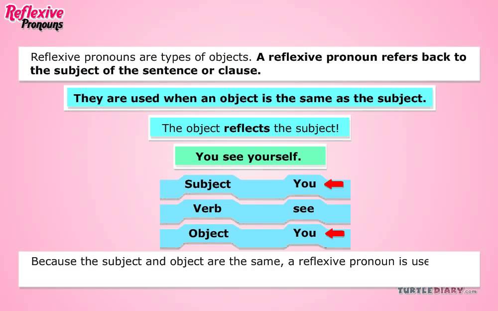 Reflexive Pronouns - YouTube