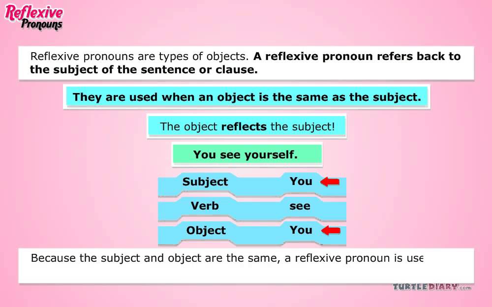 What Are Reflexive Pronouns How Are Do They Work Grammar For Kids 