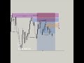 How to use Timeframe | Liquidity based Strategy #strategy #tranding #shorts #trendingshorts