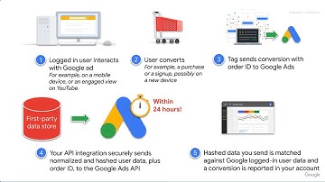Enhanced Conversions for Web in the Google Ads API – Introduction