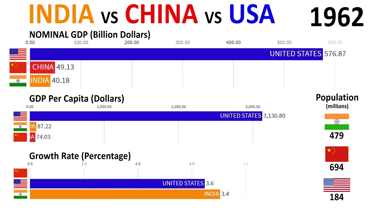 India vs China vs USA (1960 2024) GDP, GDP Per Capita, Growth Rate