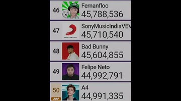 A4 passes Felipe Neto in subscribers!