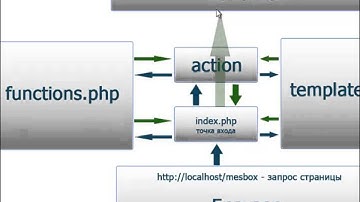 PHP. Доска объявлений. Урок №1. Создание базы данных. (Виктор Гавриленко, WebForMySelf)