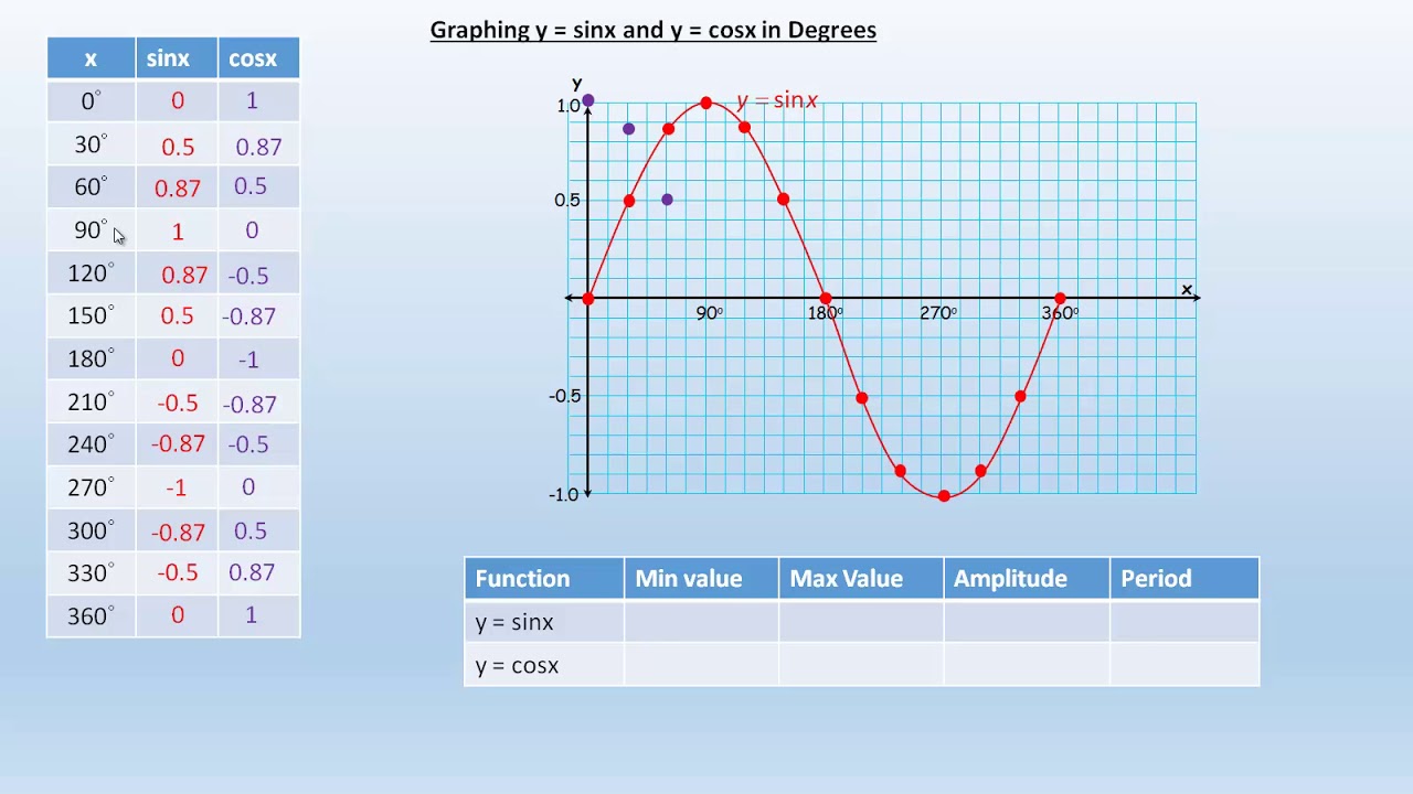 Graphing Y Sinx And Y Cosx In Degrees Youtube