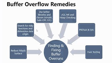 Microsoft SDL Unit02-Secure Implementation Principles (Level 100)