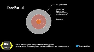"Content Strategy for DevPortals" by Emmelyn Wang, API the Docs | 2018 API London