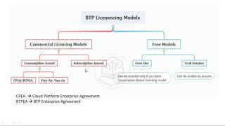 SAP BTP Licensing Models Explained | CPEA vs BTPEA vs PayAsYouGO & Subscription, Free Tier vs Trial