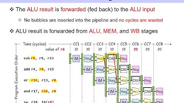 9.3 Data Hazards and Forwarding