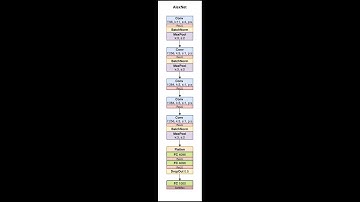 CNN Architectures - AlexNet implementation | MLT