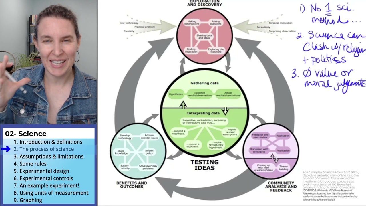 Science 2- The Process