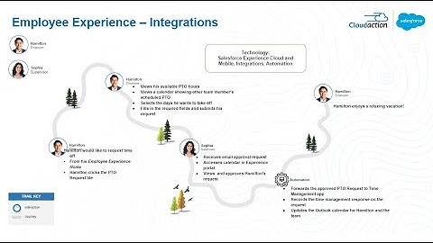 Reimagine Employee Experience on the Salesforce Platform – Integrations
