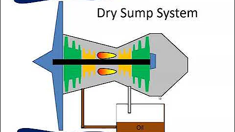 Oil Systems - Wet Sump and Dry Sump Systems